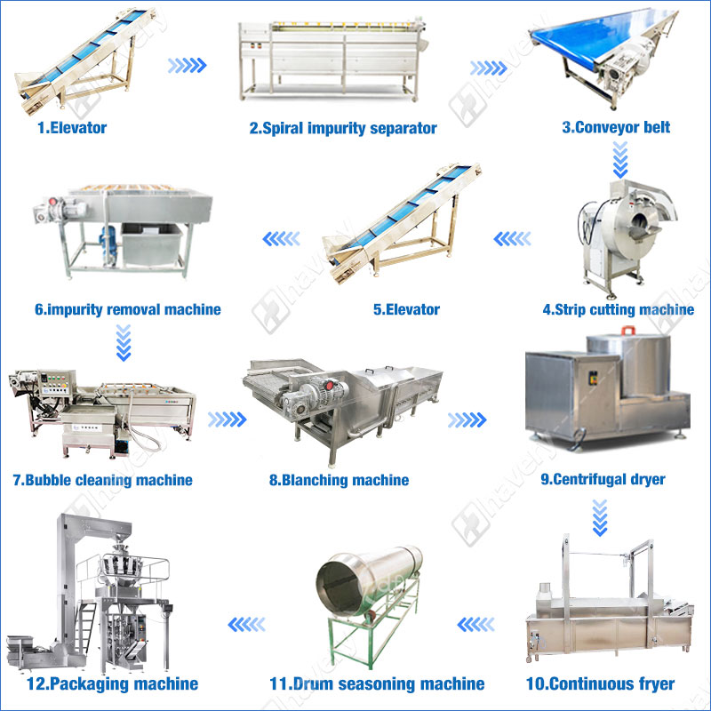 french fries production workflow