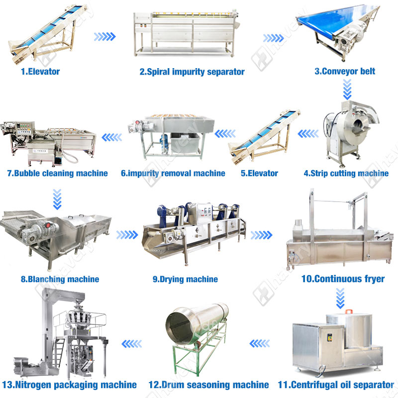 potato chips production workflow
